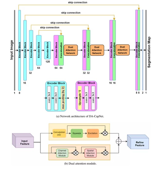 Cap Net Cyclone DA-Capnet: Dual Attention for Nailfold Capillary Segmentation | BCML Lab.