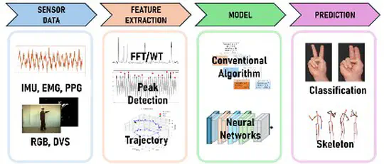 Neural Networks for Human Action Recognition
