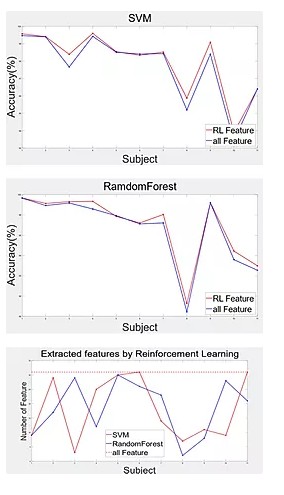 Reinforcement Learning for ECG Personal Authentication | BCML Lab.