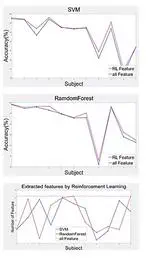 Reinforcement Learning for ECG Personal Authentication